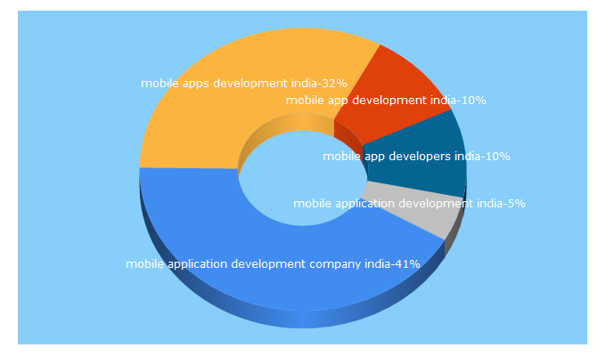 Top 5 Keywords send traffic to mobile-app-development-india.com