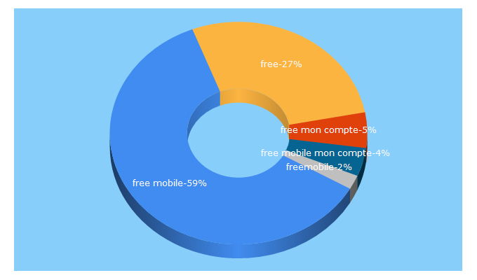 Top 5 Keywords send traffic to mobile.free.fr