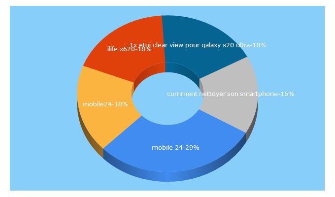 Top 5 Keywords send traffic to mobile24.fr