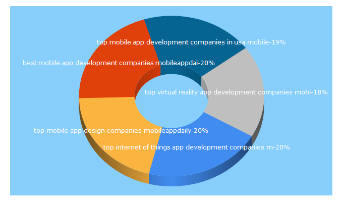 Top 5 Keywords send traffic to mobileappdaily.com