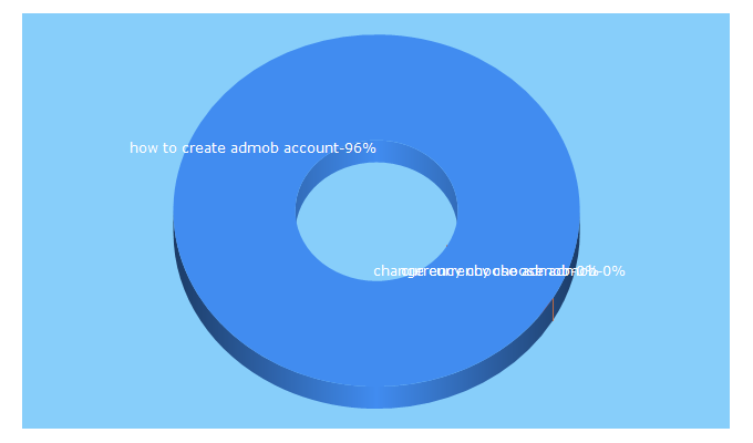 Top 5 Keywords send traffic to mobileappincome.com