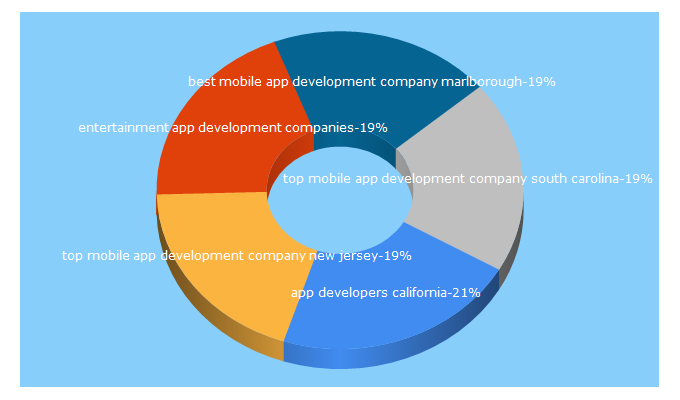 Top 5 Keywords send traffic to mobiledeveloper.net