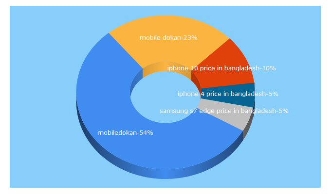 Top 5 Keywords send traffic to mobiledokan.com.bd