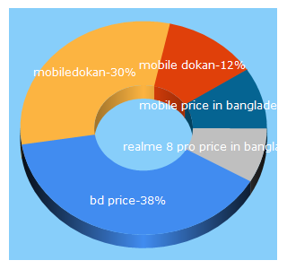 Top 5 Keywords send traffic to mobiledokan.com