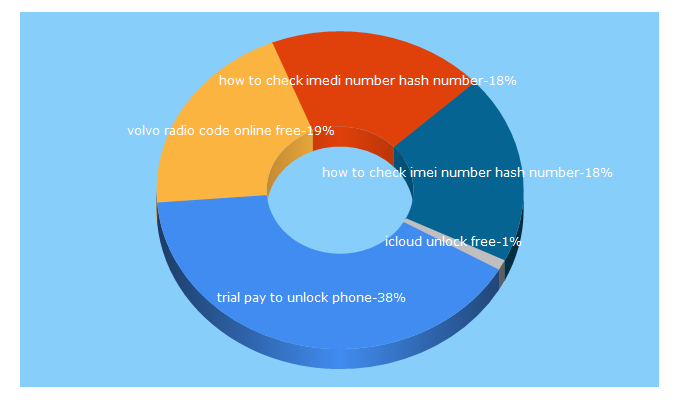 Top 5 Keywords send traffic to mobiledownloadapps.com