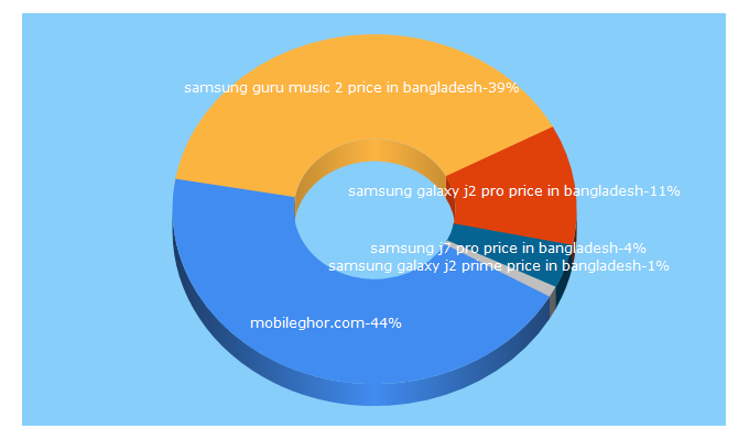 Top 5 Keywords send traffic to mobileghor.com