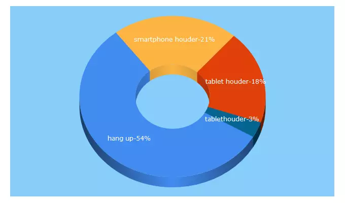 Top 5 Keywords send traffic to mobilehangup.nl