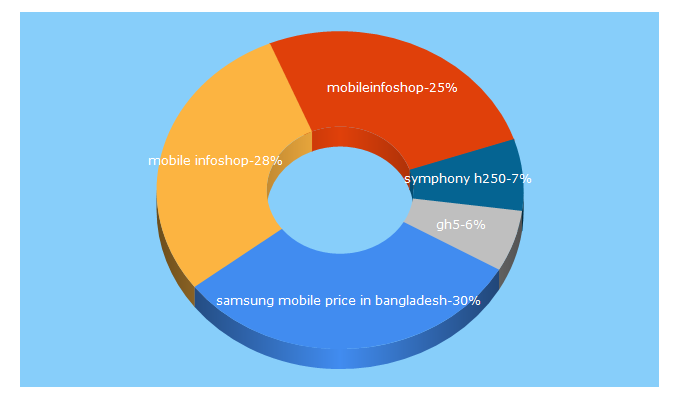 Top 5 Keywords send traffic to mobileinfoshop.com