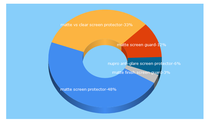 Top 5 Keywords send traffic to mobilejury.com