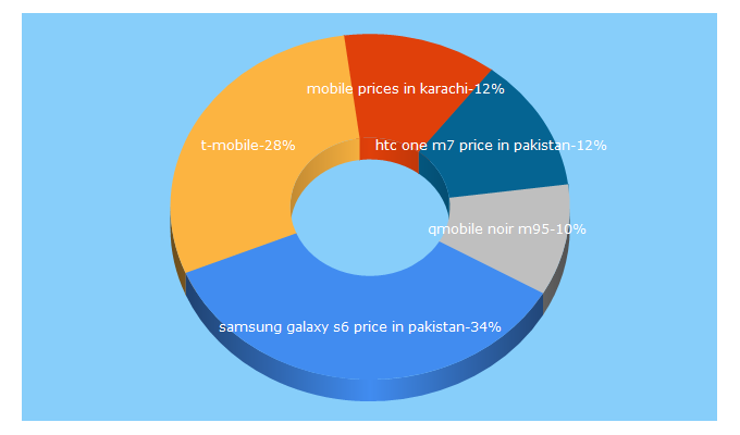 Top 5 Keywords send traffic to mobilenmobile.pk