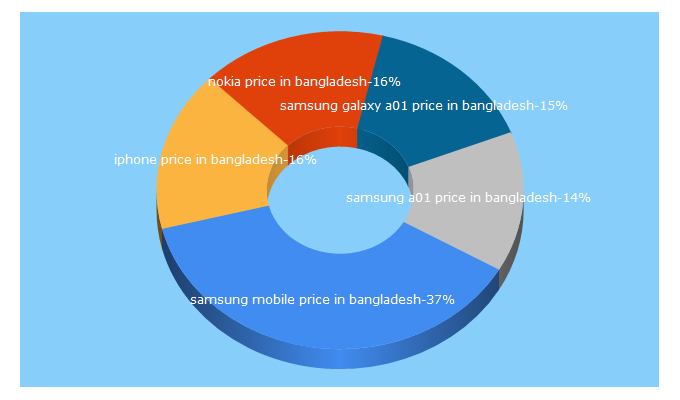 Top 5 Keywords send traffic to mobileprice-bangladesh.com