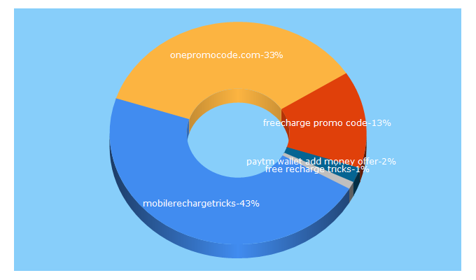 Top 5 Keywords send traffic to mobilerechargetricks.net