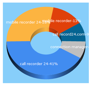 Top 5 Keywords send traffic to mobilerecorder24.com