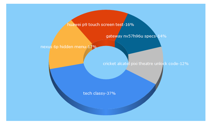 Top 5 Keywords send traffic to mobilespecs.net