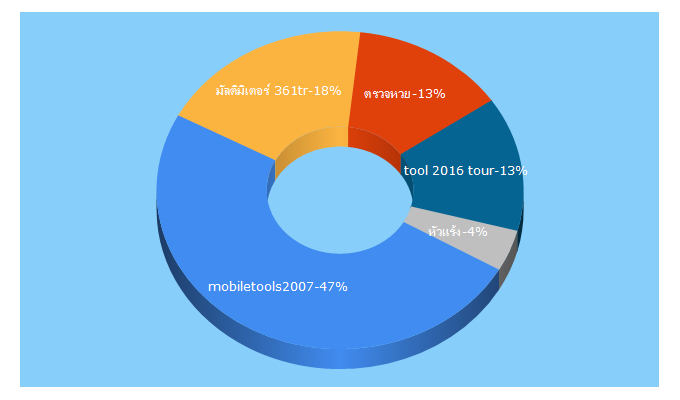 Top 5 Keywords send traffic to mobiletools2007.com