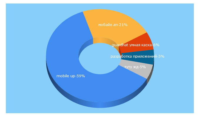 Top 5 Keywords send traffic to mobileup.ru