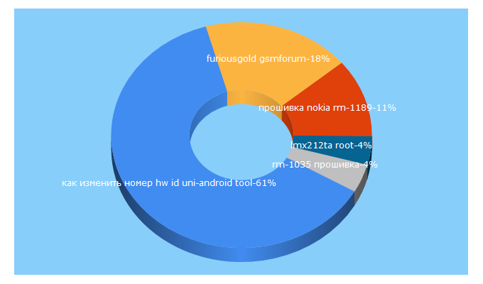 Top 5 Keywords send traffic to mobilforum.uz