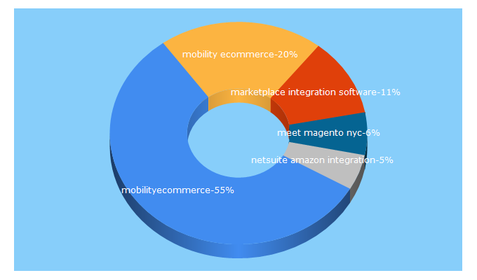 Top 5 Keywords send traffic to mobilityecommerce.com