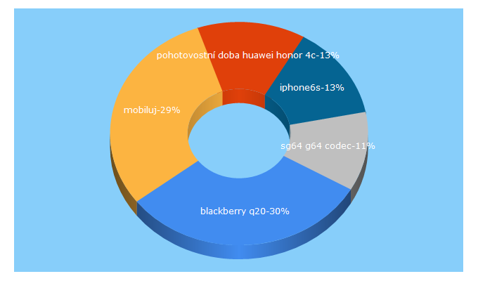 Top 5 Keywords send traffic to mobiluj.eu