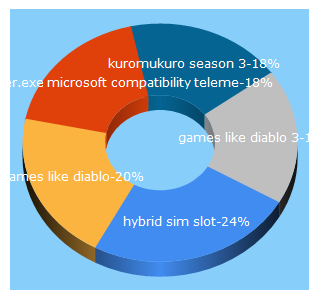 Top 5 Keywords send traffic to mobipicker.com