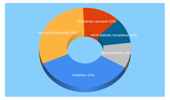 Top 5 Keywords send traffic to mobirise.com