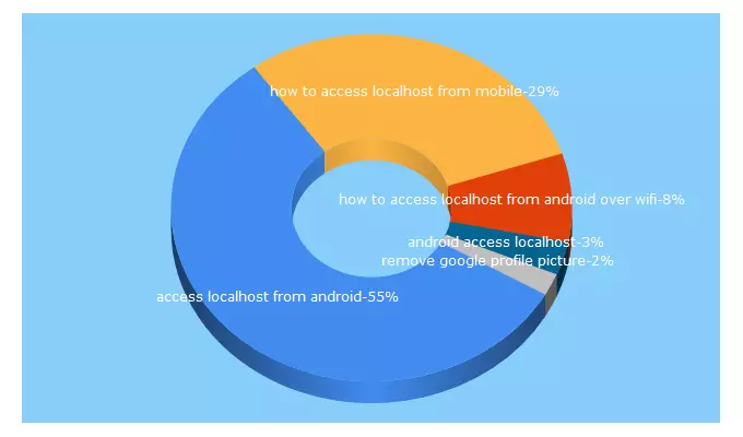 Top 5 Keywords send traffic to mobitechie.com