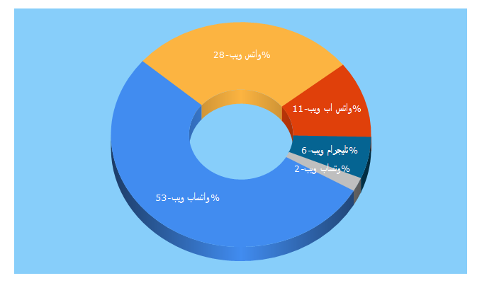 Top 5 Keywords send traffic to mobizat.com