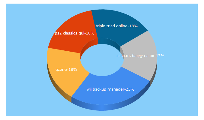 Top 5 Keywords send traffic to mobyware.ru