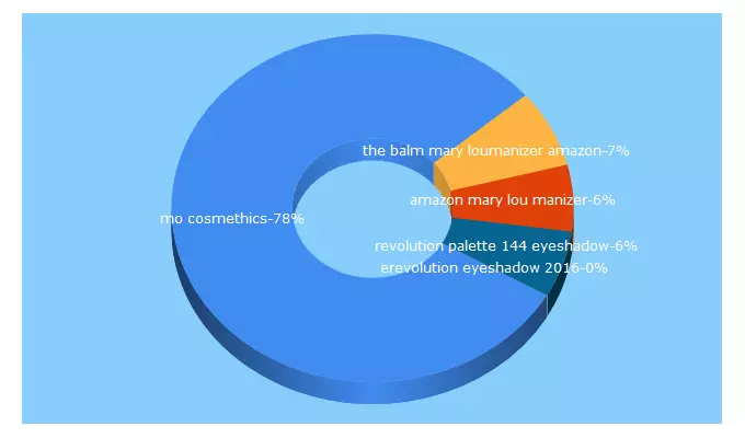 Top 5 Keywords send traffic to mocosmetics.com