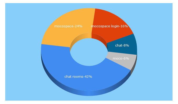 Top 5 Keywords send traffic to mocospace.com