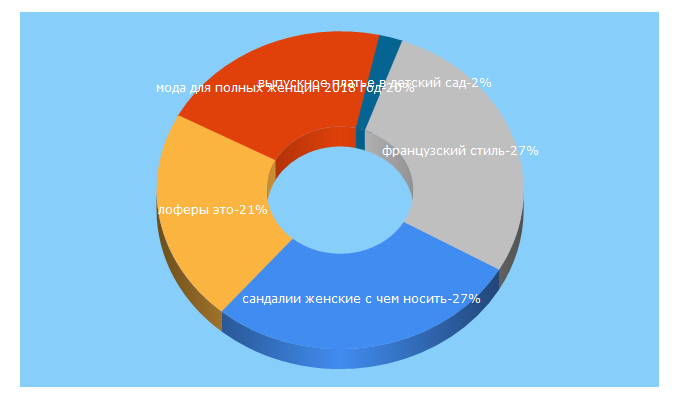 Top 5 Keywords send traffic to modabook.net