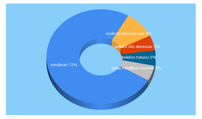 Top 5 Keywords send traffic to modacar.com.tr