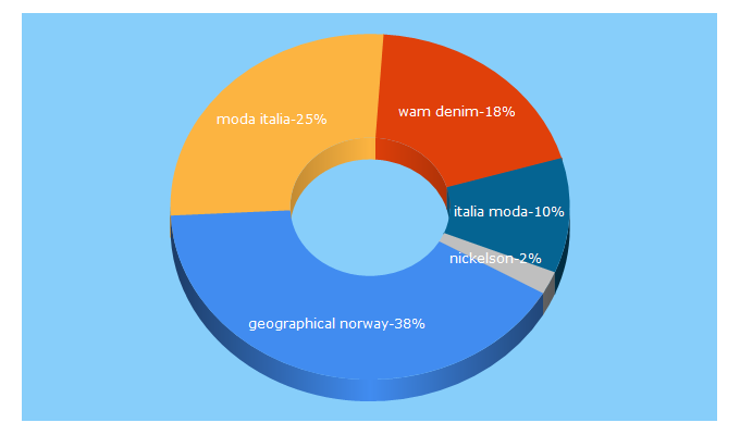 Top 5 Keywords send traffic to modaitalia.nl