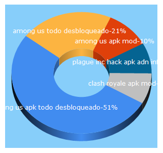 Top 5 Keywords send traffic to modapkdescargar.com