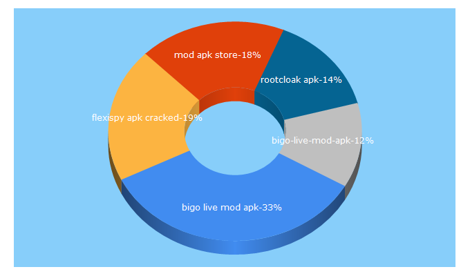 Top 5 Keywords send traffic to modapkstore.com