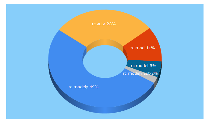 Top 5 Keywords send traffic to model-rc.sk