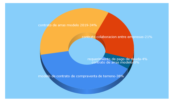 Top 5 Keywords send traffic to modelodecontrato.net