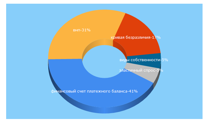 Top 5 Keywords send traffic to modern-econ.ru