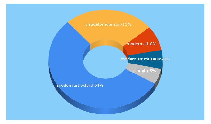 Top 5 Keywords send traffic to modernartoxford.org.uk