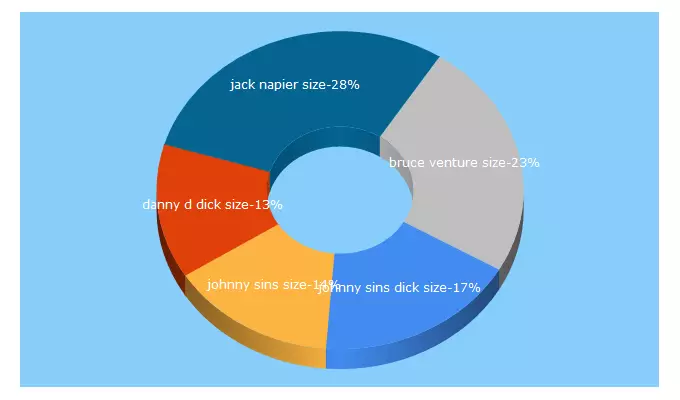 Top 5 Keywords send traffic to moderntantra.blogspot.com