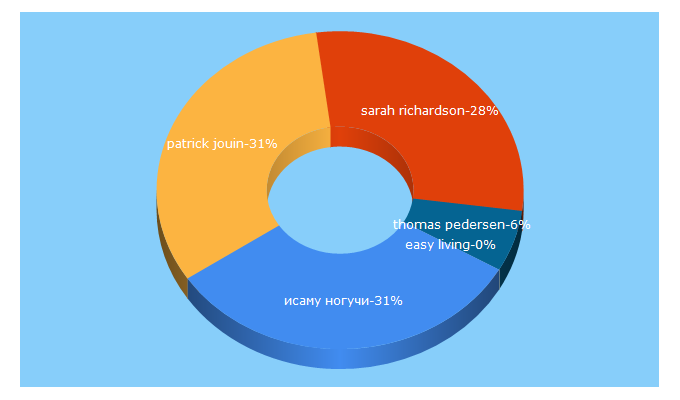 Top 5 Keywords send traffic to modernus.ru