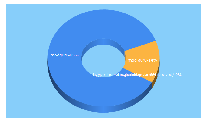 Top 5 Keywords send traffic to modguru.net