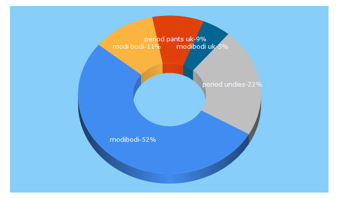 Top 5 Keywords send traffic to modibodi.co.uk