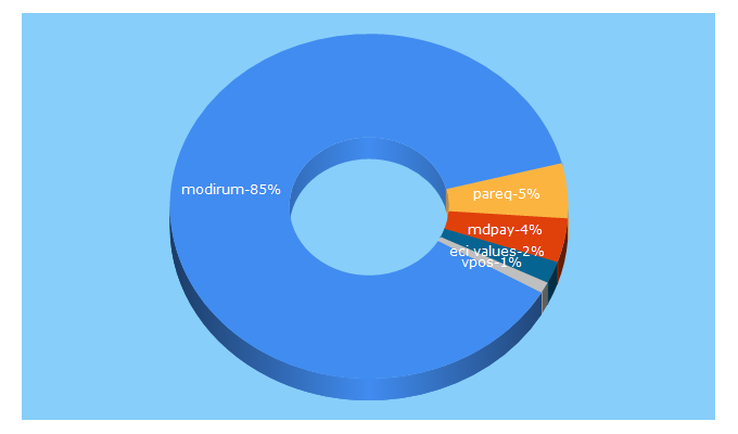 Top 5 Keywords send traffic to modirum.com