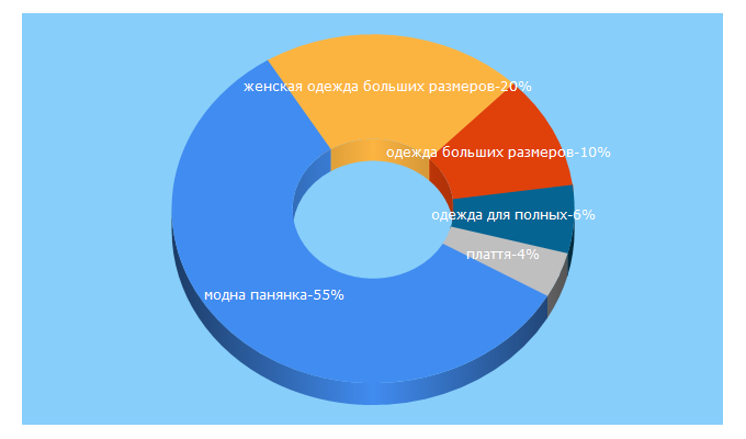 Top 5 Keywords send traffic to modna-panyanka.com.ua