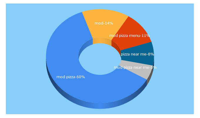 Top 5 Keywords send traffic to modpizza.com
