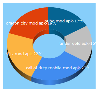 Top 5 Keywords send traffic to modsofapk.com