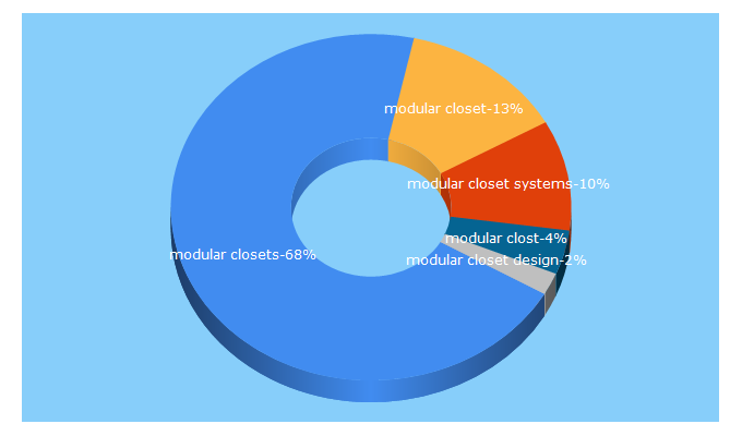 Top 5 Keywords send traffic to modularclosets.com