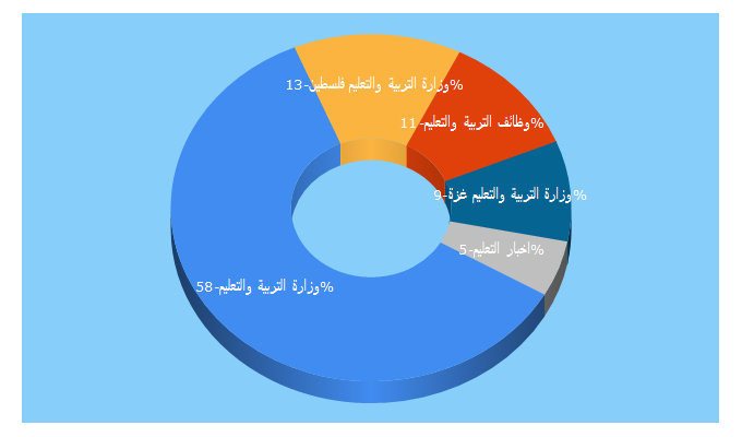Top 5 Keywords send traffic to moehe.gov.ps