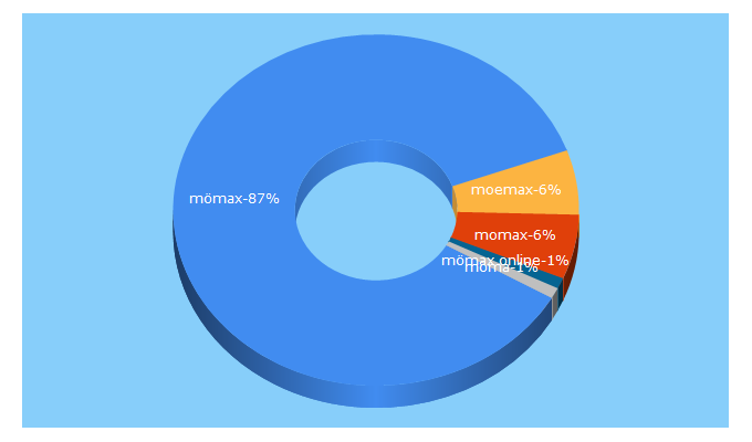 Top 5 Keywords send traffic to moemax.com